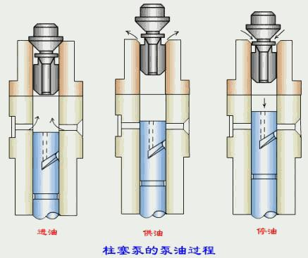 柴油发电机组柱塞泵的泵油过程.png